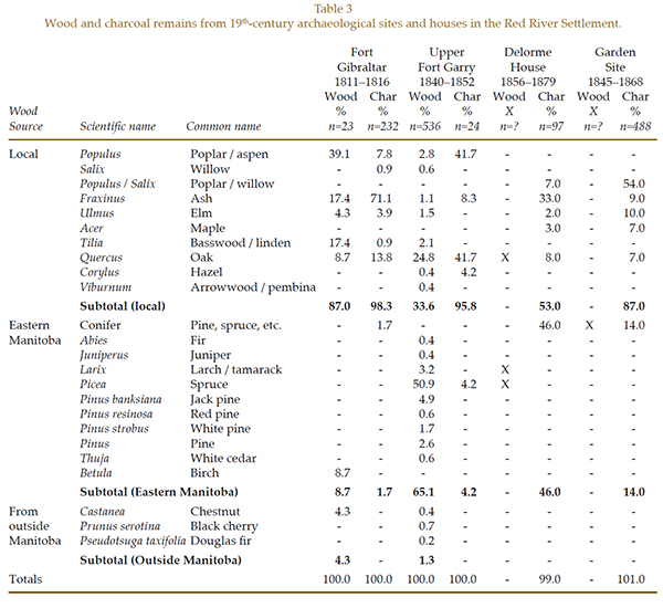 Wood and charcoal remains from 19th-century archaeological sites and houses in the Red River Settlement.