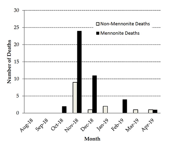 Figure 2. Influenza Deaths by Age Amongst Mennonites in Hanover, MB. Mennonite influenza deaths by sex and age in the Rural Municipality of Hanover from August 1918 until the end of April 1919.
