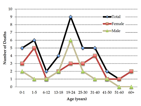 Figure 1. Influenza Deaths in Hanover, Manitoba. Number of influenza deaths amongst Mennonites and non-Mennonites in Hanover, Manitoba, from August 1918 until the end of April 1919.